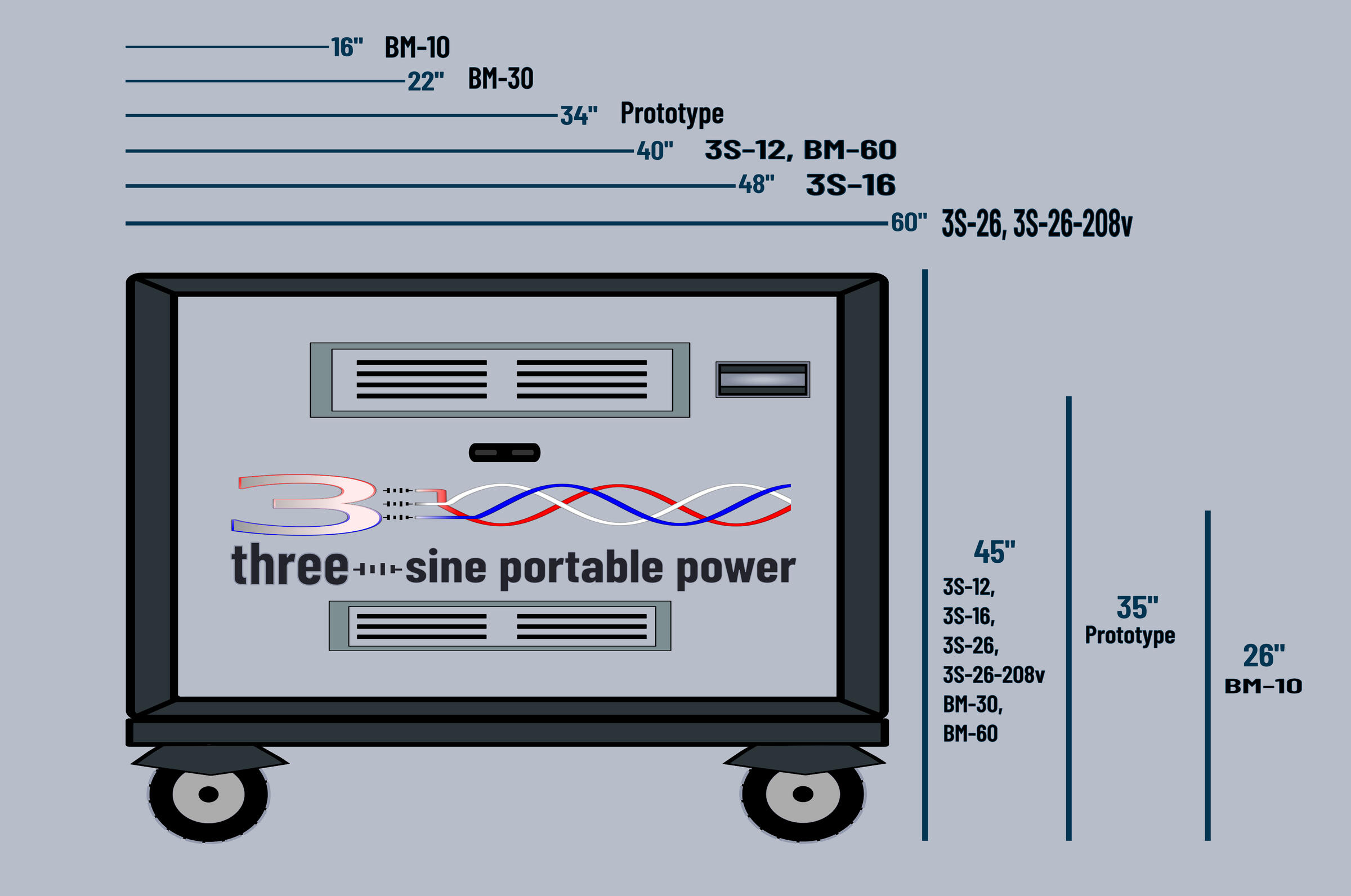 Product Dimensions Image displays the height and depth dimensions for the full Three-Sine Portable Power line. All products have max widths of 26" to comfortably roll through door frames. Depths range from 36-60".
