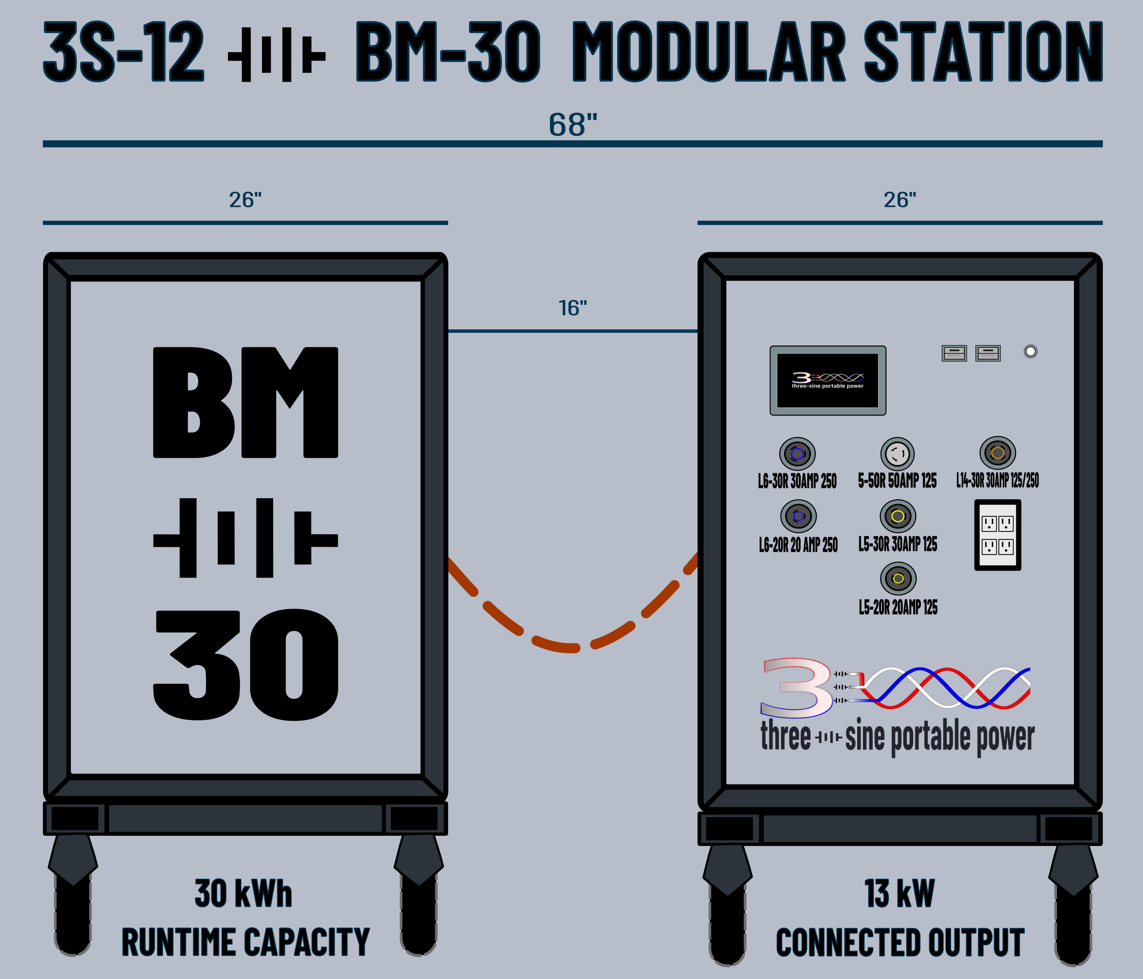 Three-Sine Battery Module line Dimensions A 3S-12 Power Station connected to a BM-30 Battery Module with an Anderson 350v DC voltage cable. Spacial dimensions are given in widths. Each Three-Sine product is 26" wide with 16" of space between each module. Complete system setup is 68" wide and prov