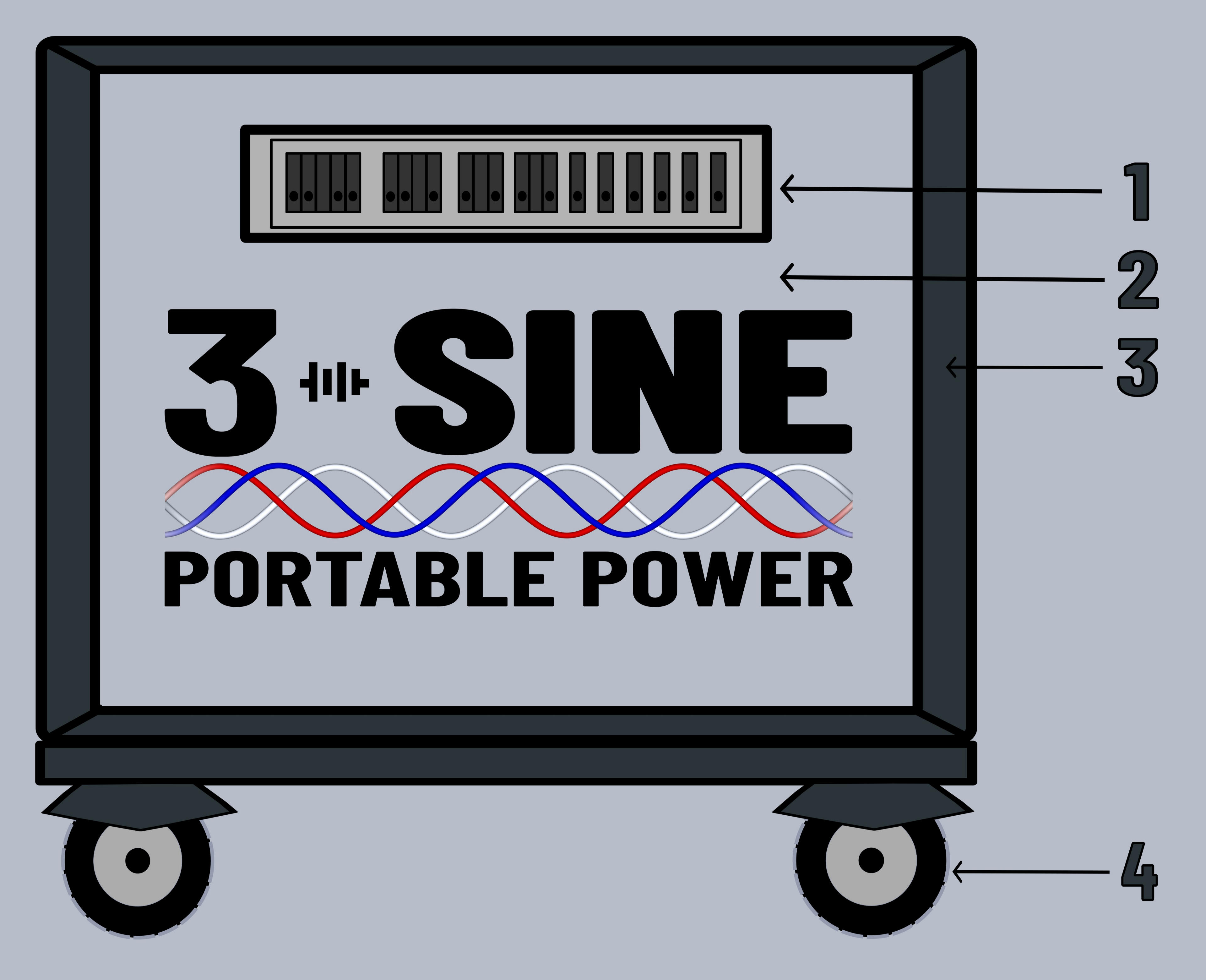 Power Station Exterior Features The exterior features of Three-Sine Portable Power Stations are demonstrated. Each station is built of steel and iron and covered in a gripped neoprene padding. AC power is governed through Siemens load center components.